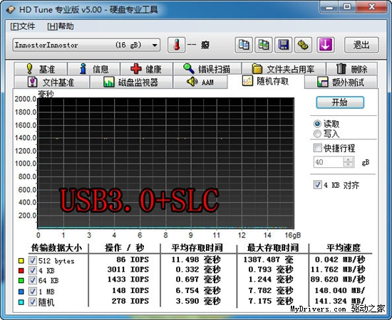 逼近USB3.0极限？全球最高速U盘方案实测