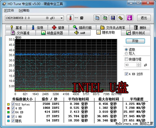 逼近USB3.0极限？全球最高速U盘方案实测