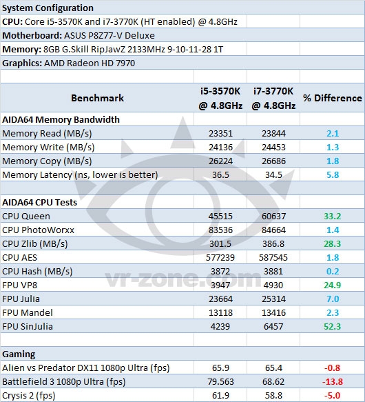 Core i5-3570K/i7-3770K 4.8GHz同频对决