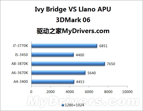 Ivy Bridge新酷睿VS APU 核显谁更强？