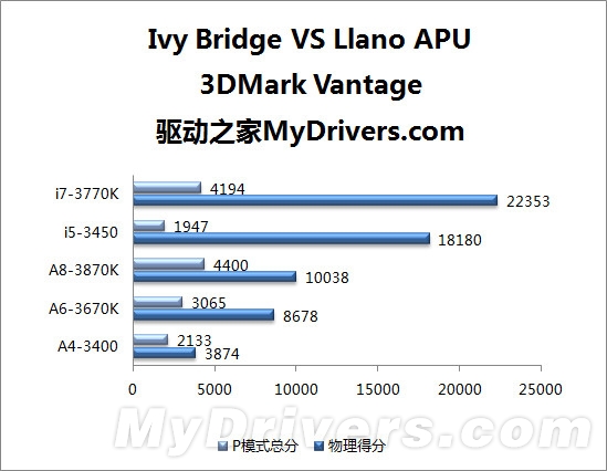 Ivy Bridge新酷睿VS APU 核显谁更强？