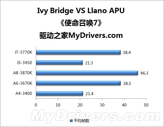 Ivy Bridge新酷睿VS APU 核显谁更强？