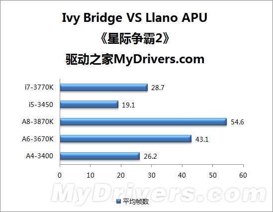 Ivy Bridge新酷睿VS APU 核显谁更强？