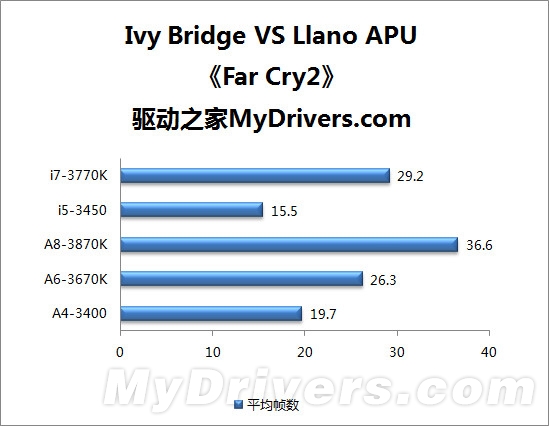 Ivy Bridge新酷睿VS APU 核显谁更强？