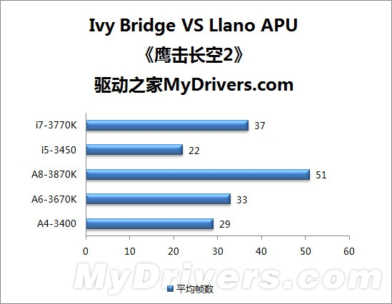 Ivy Bridge新酷睿VS APU 核显谁更强？