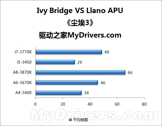 Ivy Bridge新酷睿VS APU 核显谁更强？