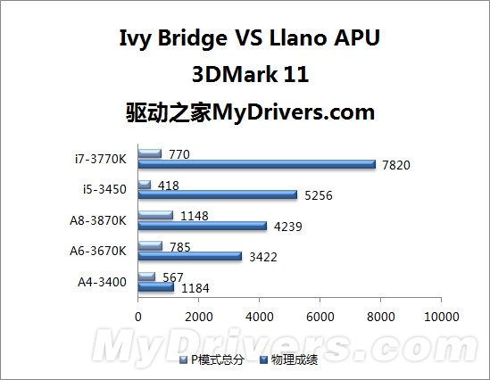 Ivy Bridge新酷睿VS APU 核显谁更强？