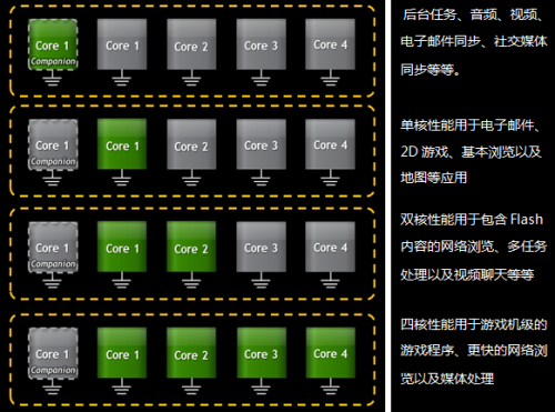 THD游戏为王 解析Tegra 3D游戏性能