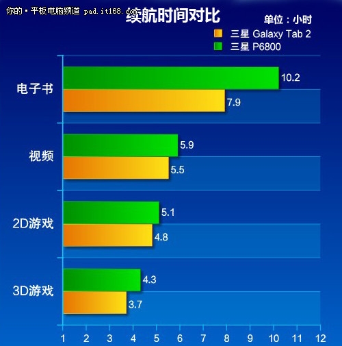 原生安卓4.0 1500元三星GalaxyTab2评测