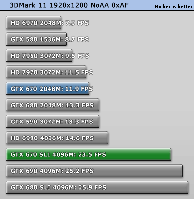 GeForce GTX 670 SLI双卡效率探究