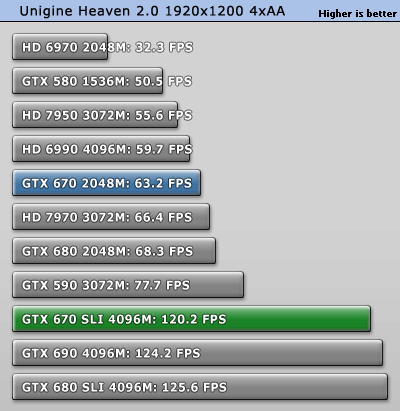 GeForce GTX 670 SLI双卡效率探究