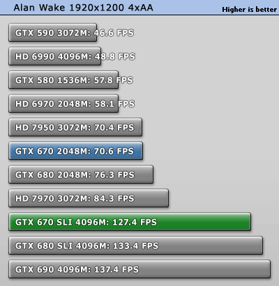 GeForce GTX 670 SLI双卡效率探究