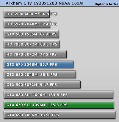 GeForce GTX 670 SLI双卡效率探究