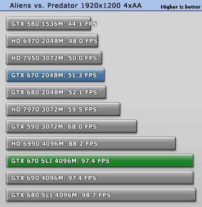 GeForce GTX 670 SLI双卡效率探究