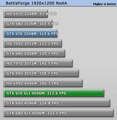 GeForce GTX 670 SLI双卡效率探究