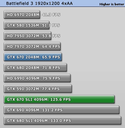 GeForce GTX 670 SLI双卡效率探究