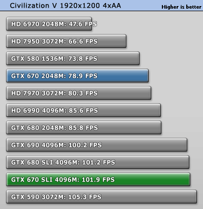 GeForce GTX 670 SLI双卡效率探究