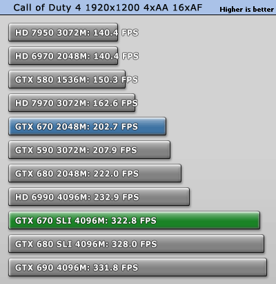 GeForce GTX 670 SLI双卡效率探究