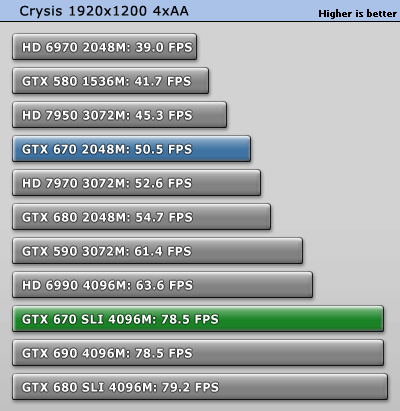 GeForce GTX 670 SLI双卡效率探究