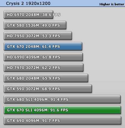 GeForce GTX 670 SLI双卡效率探究