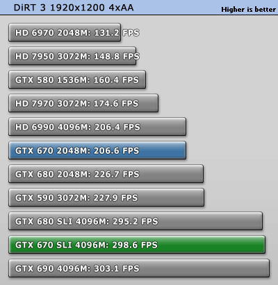 GeForce GTX 670 SLI双卡效率探究