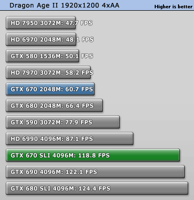 GeForce GTX 670 SLI双卡效率探究