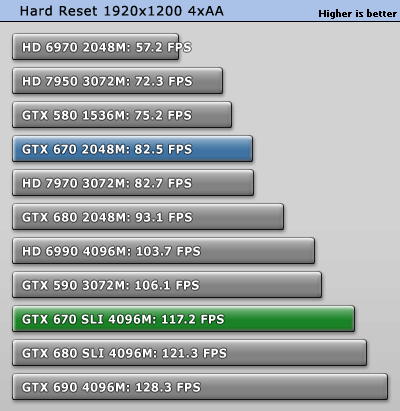 GeForce GTX 670 SLI双卡效率探究