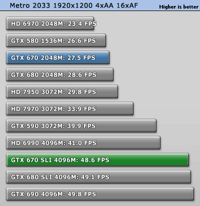 GeForce GTX 670 SLI双卡效率探究