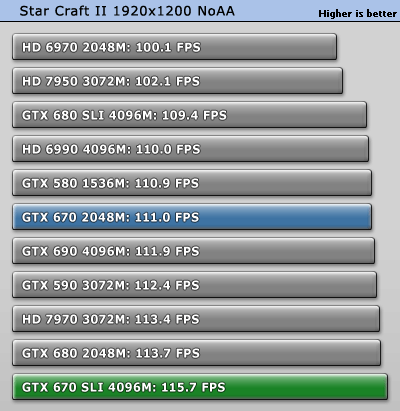 GeForce GTX 670 SLI双卡效率探究