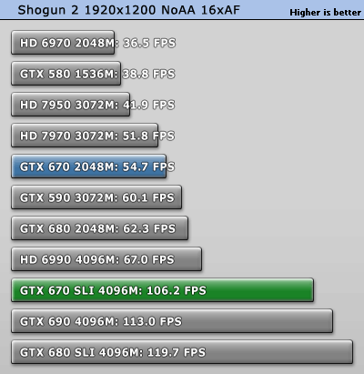 GeForce GTX 670 SLI双卡效率探究