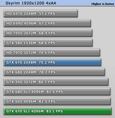 GeForce GTX 670 SLI双卡效率探究