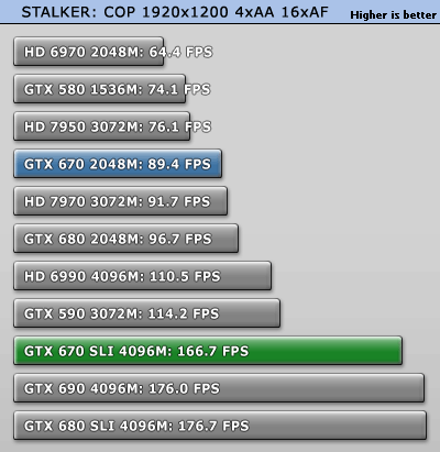 GeForce GTX 670 SLI双卡效率探究