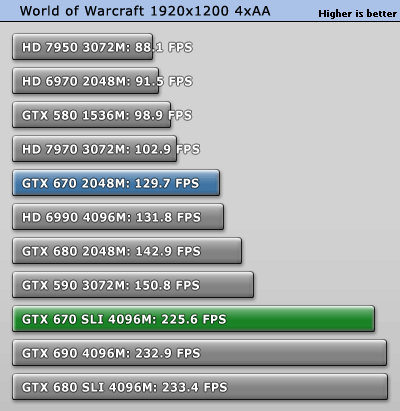 GeForce GTX 670 SLI双卡效率探究