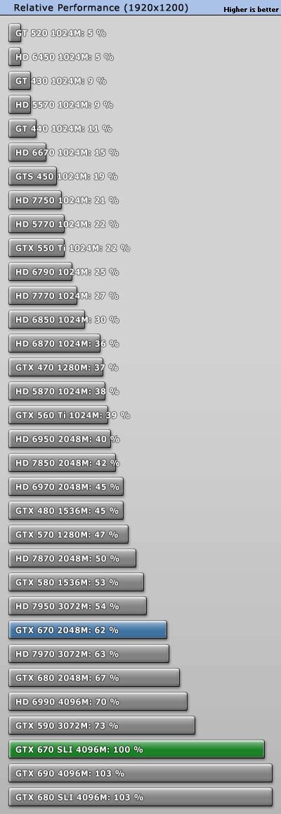 GeForce GTX 670 SLI双卡效率探究