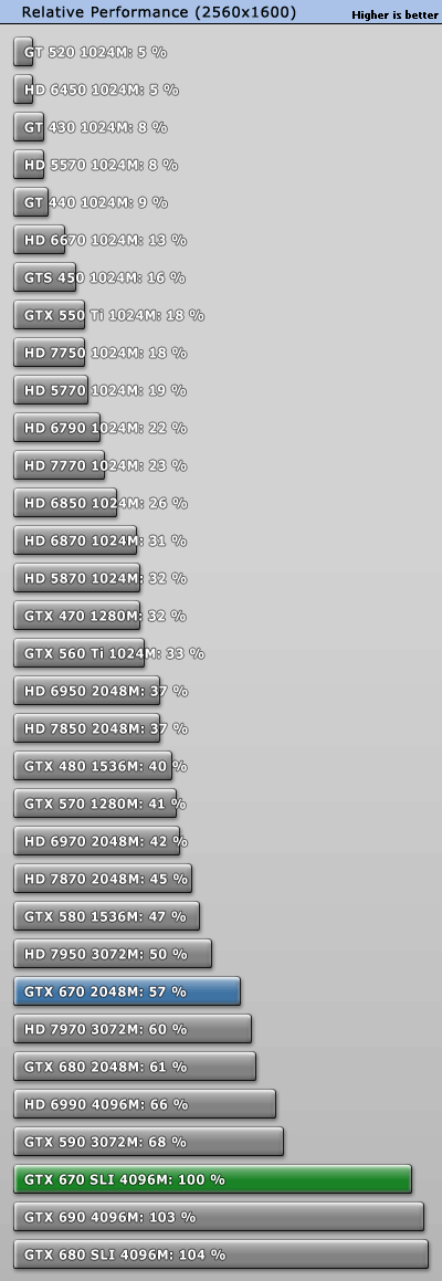 GeForce GTX 670 SLI双卡效率探究