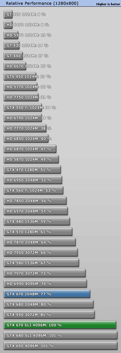 GeForce GTX 670 SLI双卡效率探究