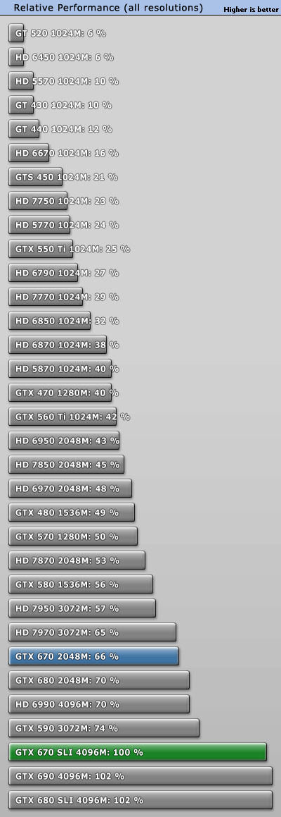 GeForce GTX 670 SLI双卡效率探究