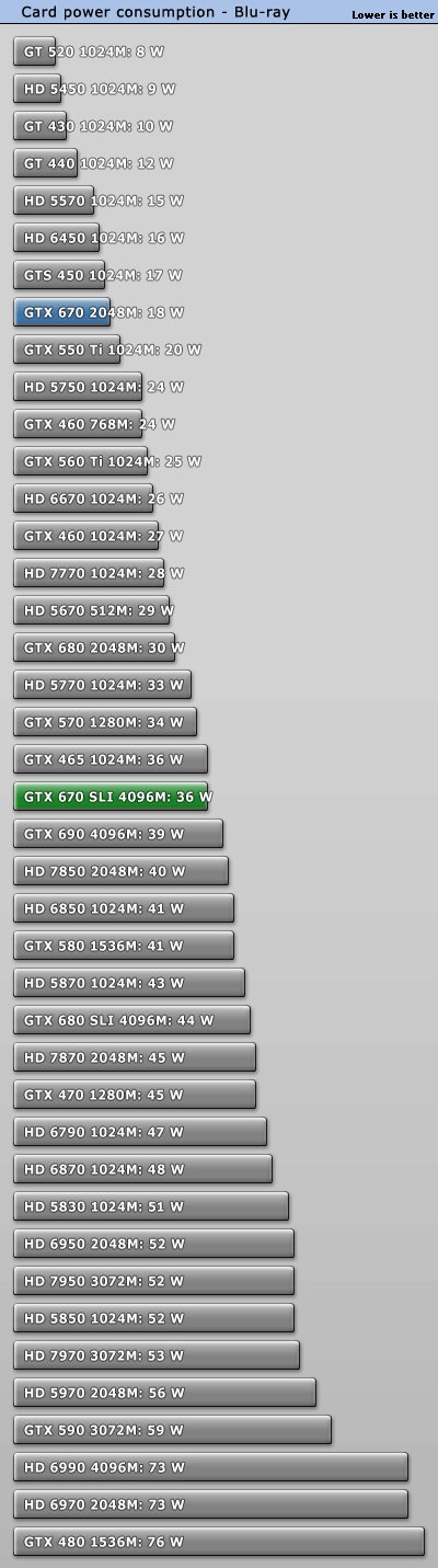 GeForce GTX 670 SLI双卡效率探究