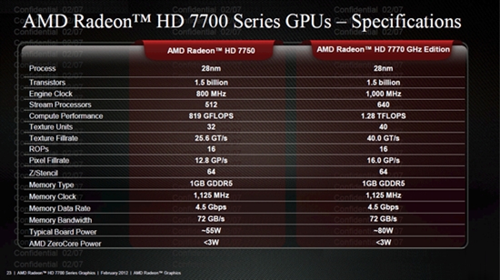 GTX550Ti廉颇老矣 HD7750能否担当28nm时代杀手