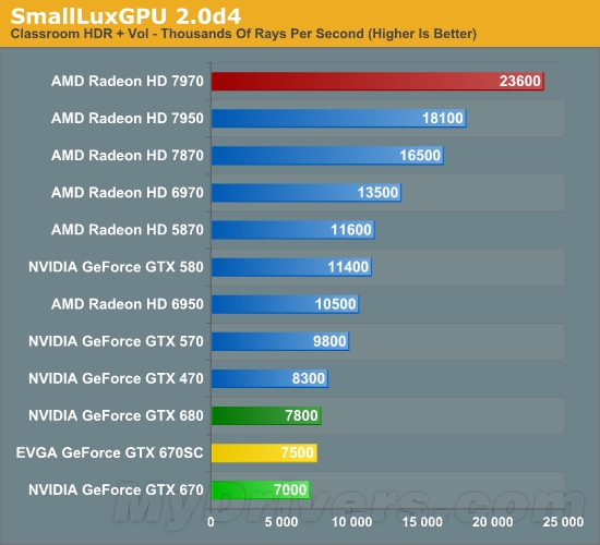 尴尬的“老二”：GeForce GTX 670劣势分析