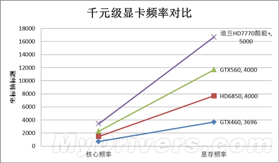 28nm飞入百姓家 迪兰HD7770酷能+ 1G惊爆1149