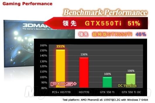 28nm飞入百姓家 迪兰HD7770酷能+ 1G惊爆1149