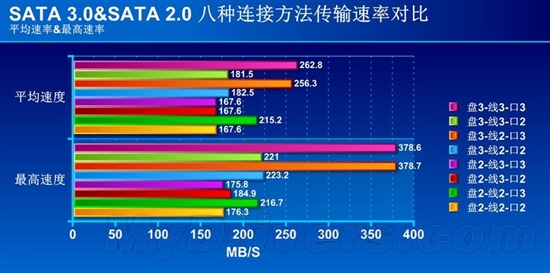 真的能上6Gps 实测SATA2和SATA3性能差距