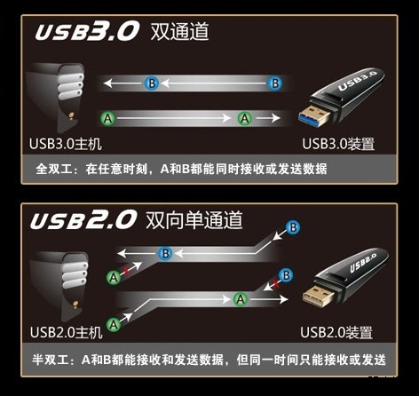 高速USB 3.0时代 台电64GB劲爆199元