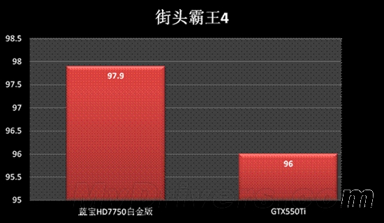 799元最强杀手 蓝宝HD7750完胜GTX550Ti