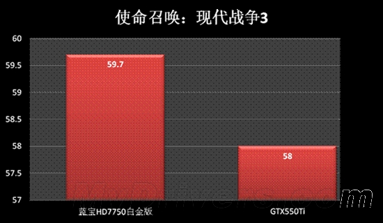 799元最强杀手 蓝宝HD7750完胜GTX550Ti