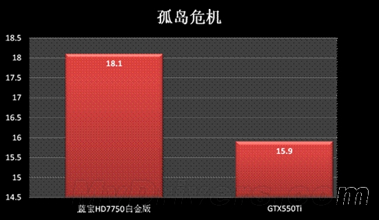 799元最强杀手 蓝宝HD7750完胜GTX550Ti