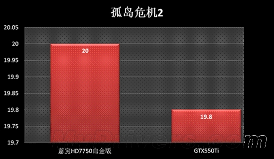 799元最强杀手 蓝宝HD7750完胜GTX550Ti