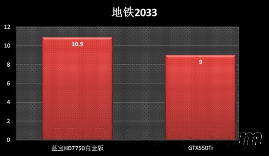 799元最强杀手 蓝宝HD7750完胜GTX550Ti