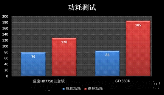 799元最强杀手 蓝宝HD7750完胜GTX550Ti